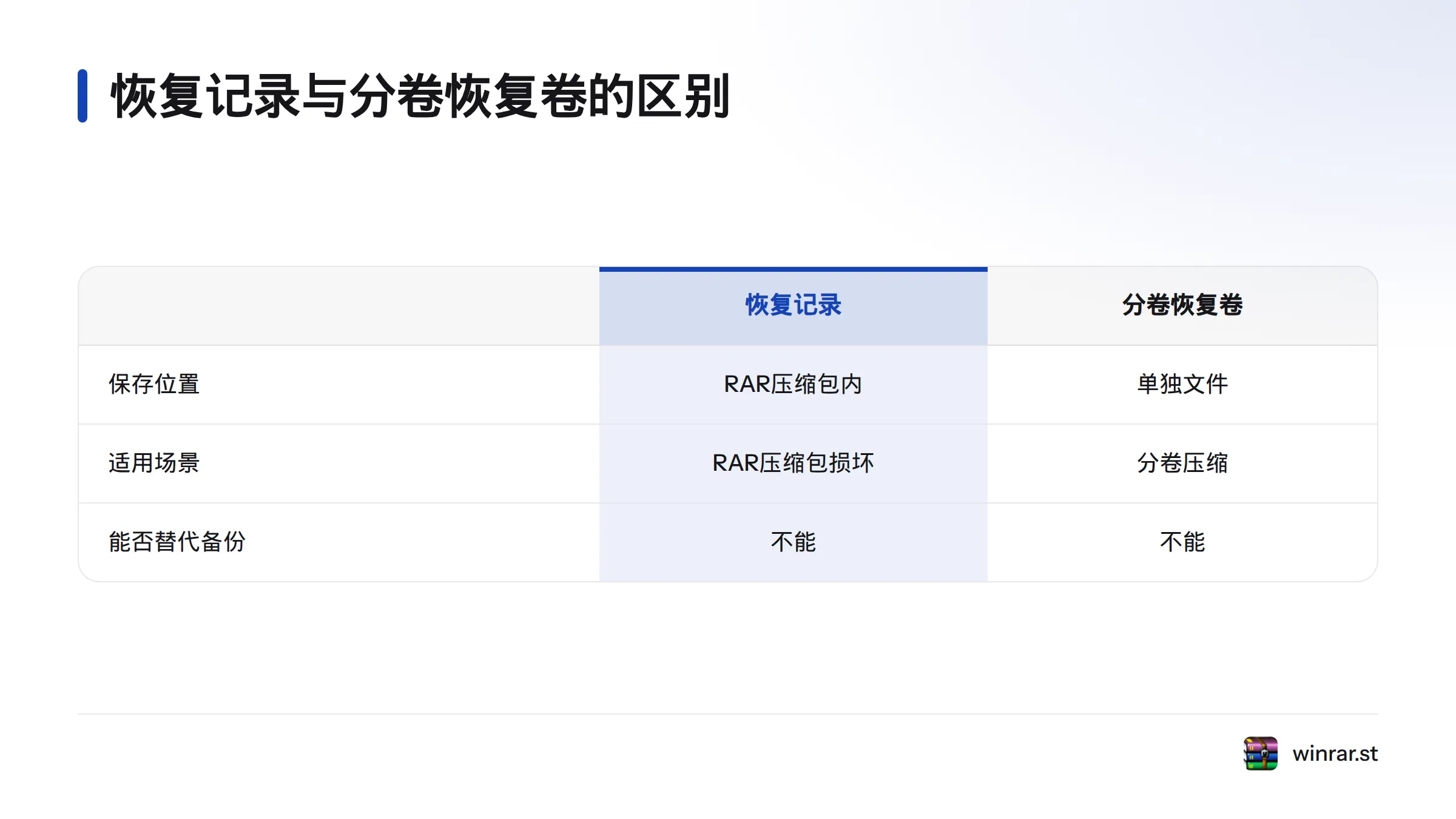 恢复记录保存在RAR压缩包内，分卷恢复卷则是单独文件；两者都不能替代原始文件或备份。