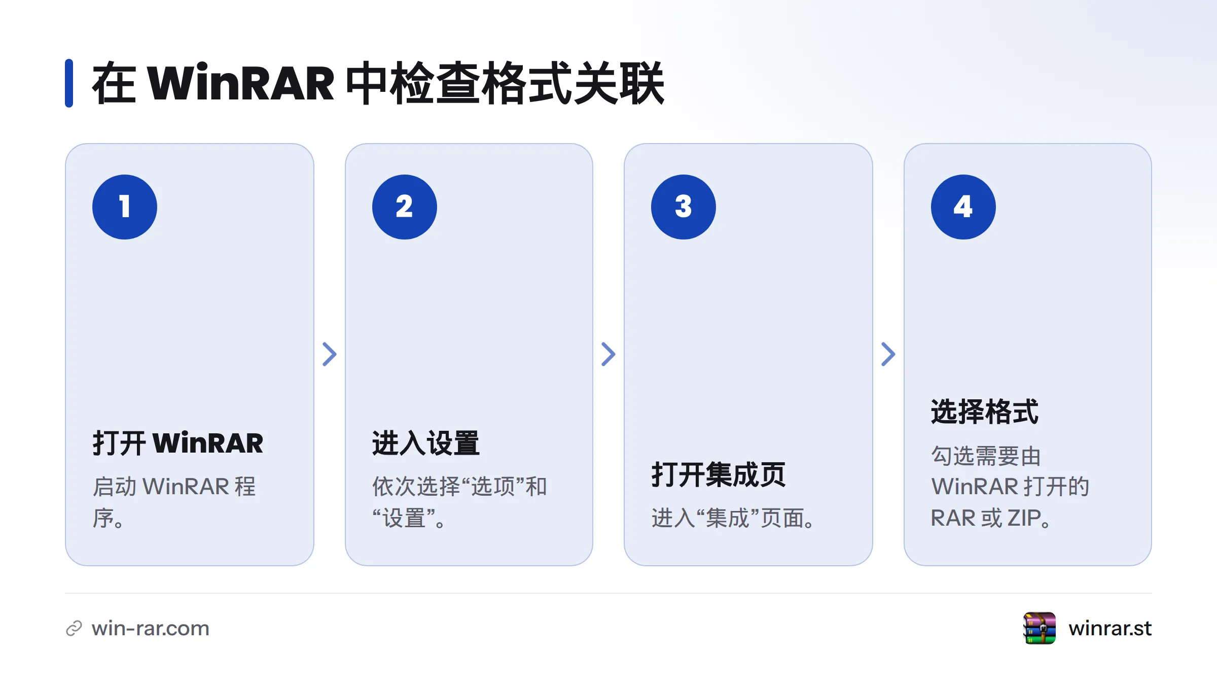 依次打开 WinRAR 的选项、设置和集成页面,只勾选需要关联的 RAR 或 ZIP 格式。