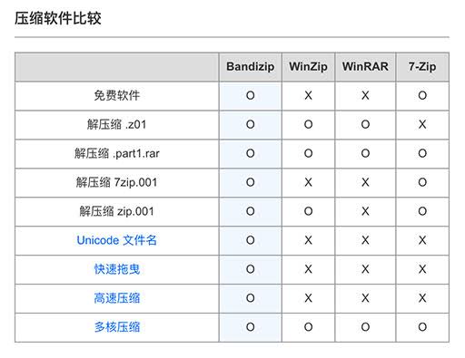 WinRAR 7.x vs 7-Zip vs Bandizip