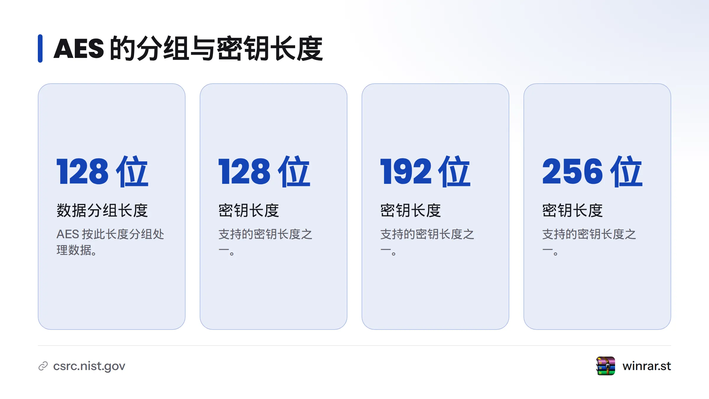AES 按 128 位分组处理数据，并支持 128 位、192 位和 256 位密钥。