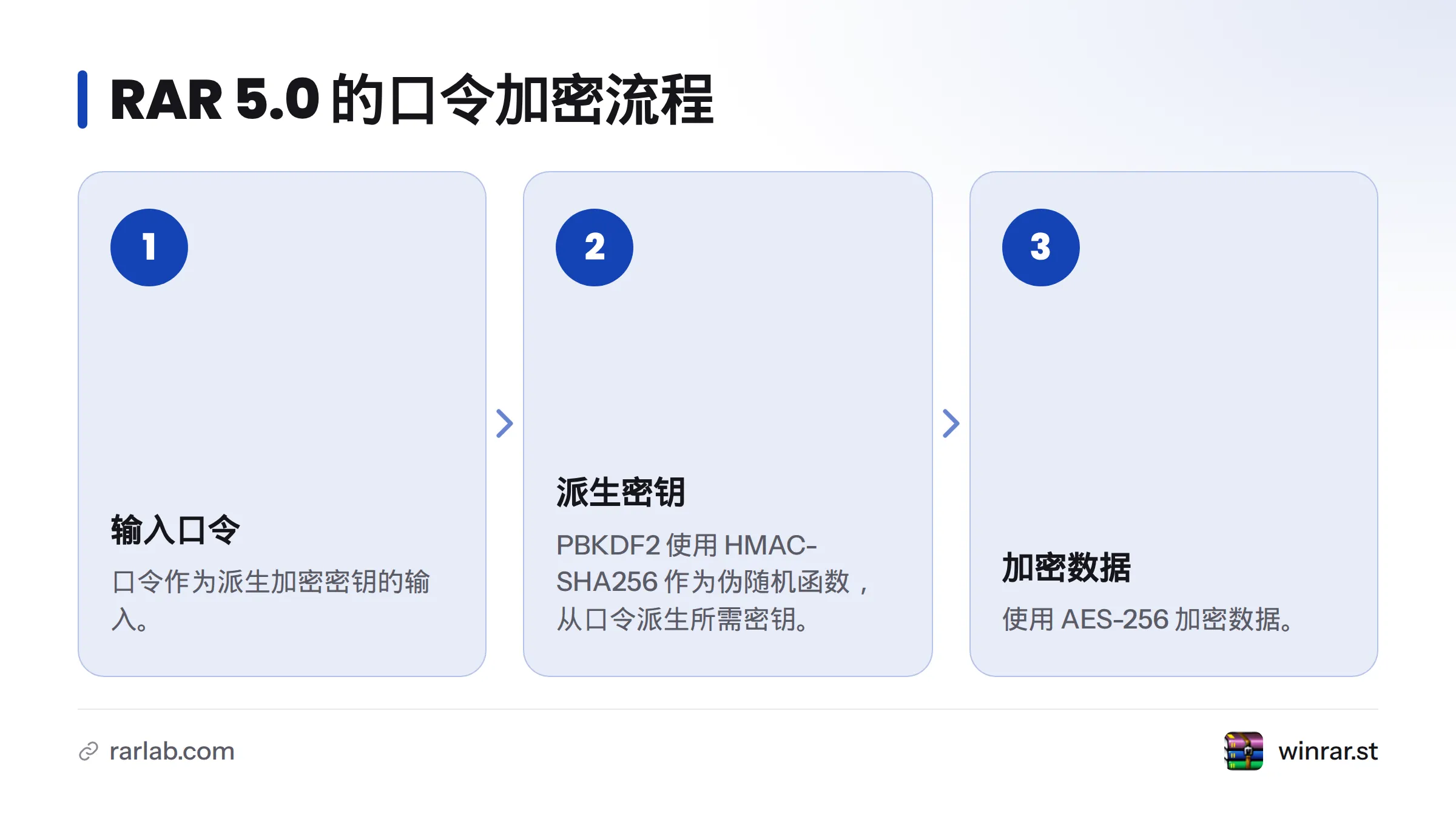 RAR 5.0 使用 PBKDF2 和 HMAC-SHA256 从口令派生密钥，再用 AES-256 加密数据。