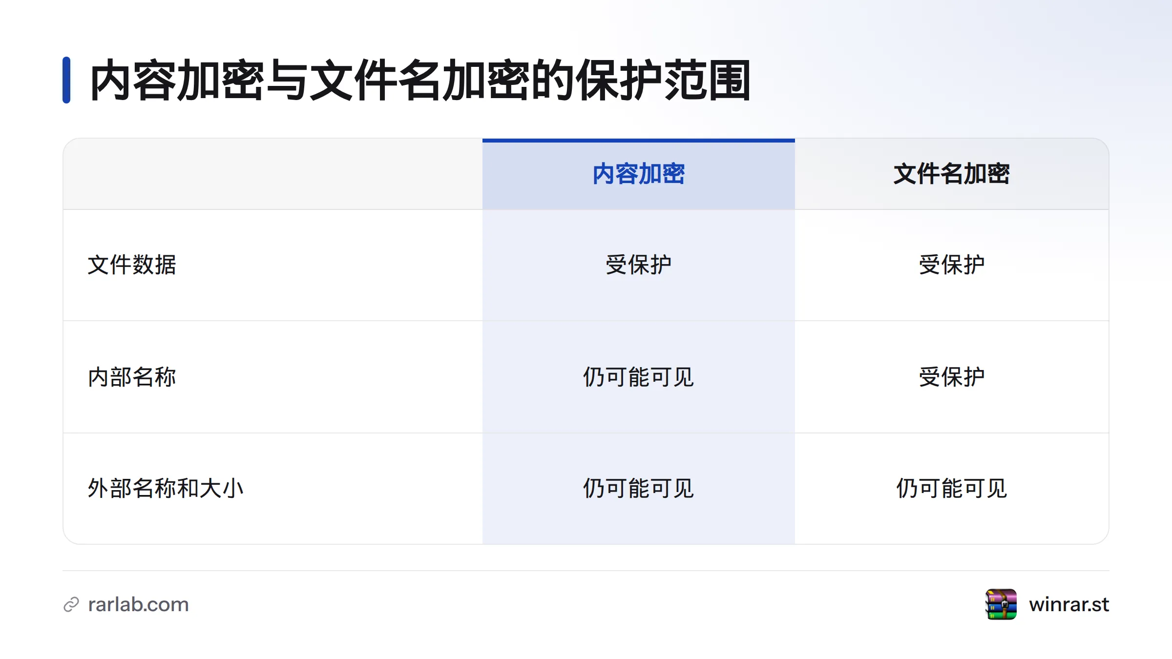 内容加密保护包内文件数据；文件名加密还保护压缩包头部的内部名称，但外部名称和文件大小仍可能可见。