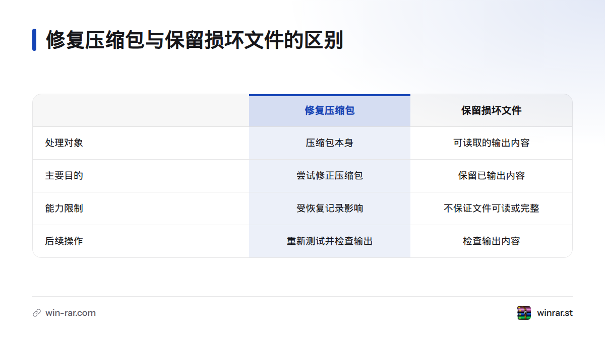 修复压缩包尝试处理压缩包本身，保留损坏文件尝试输出仍可读取的内容，两者都不能保证文件完整。