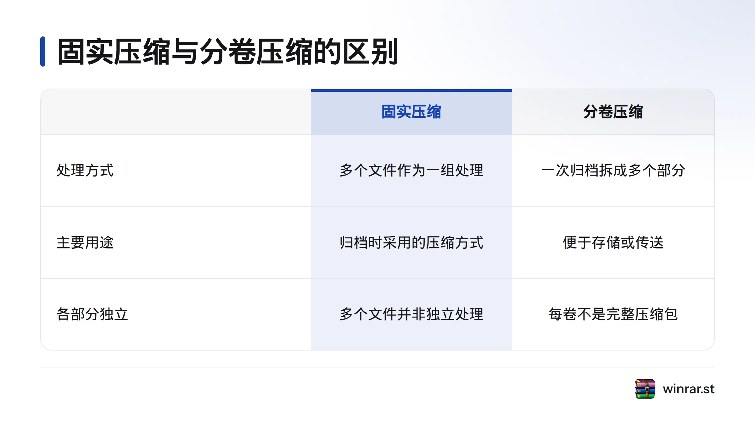 固实压缩将多个文件作为一组处理;分卷压缩把一次归档任务拆成多个部分,分卷并非各自完整的压缩包。