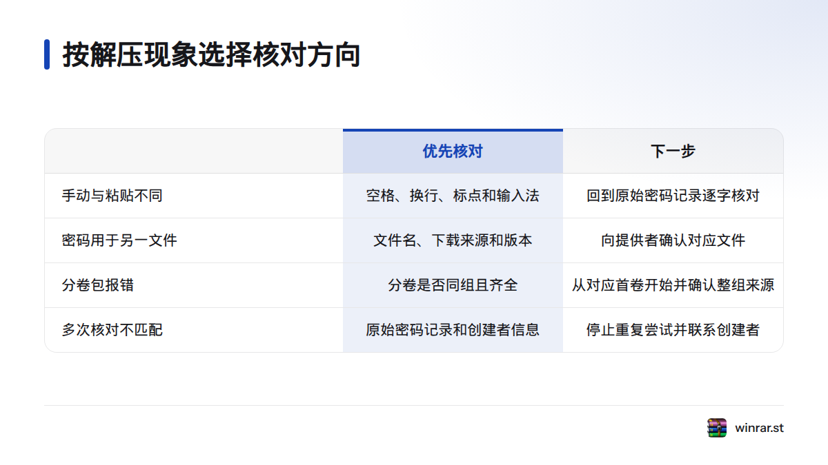 四种现象分别对应输入差异、文件版本、分卷完整性和原始密码记录等核对方向及后续处理。