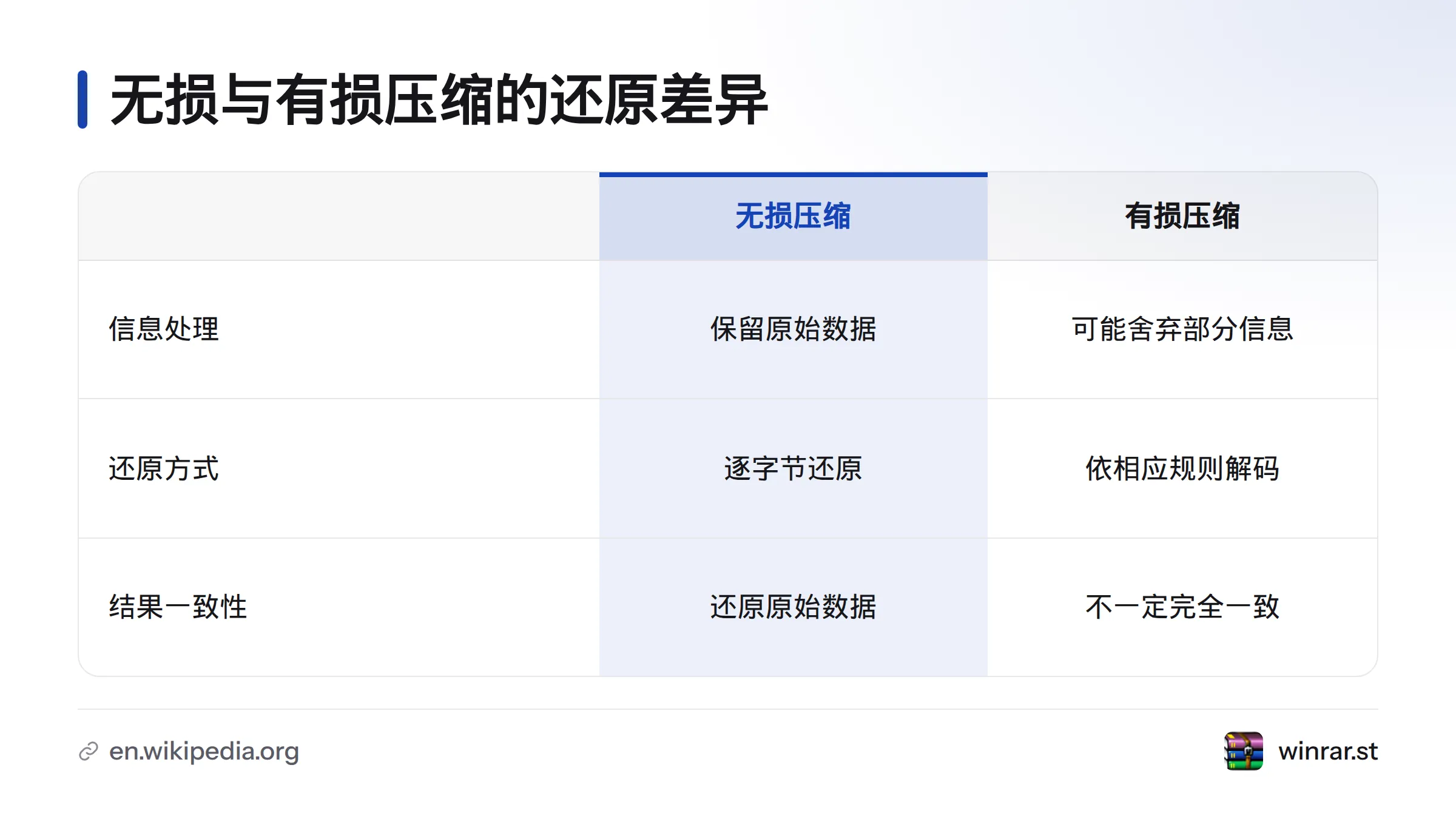 无损压缩可逐字节还原原始数据;有损压缩可能舍弃部分信息,因此解码结果不一定与原数据完全一致。