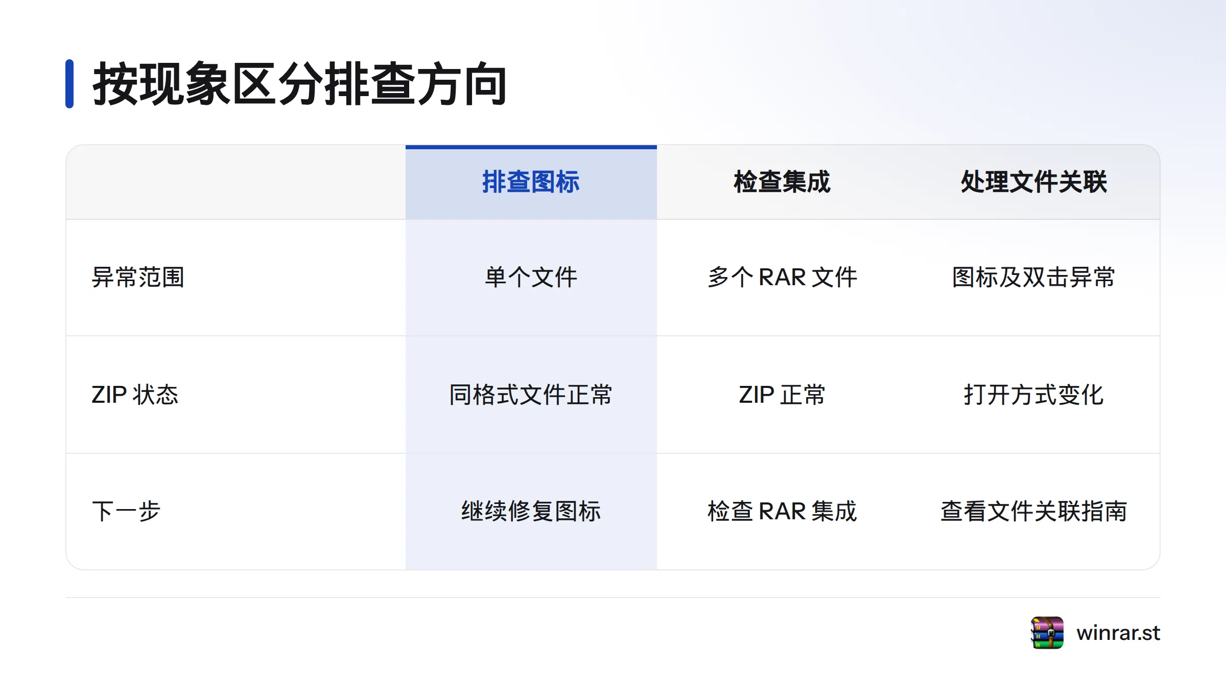 单个文件图标异常时继续修复图标,多个 RAR 文件异常时检查 RAR 集成,双击也异常时转查文件关联。