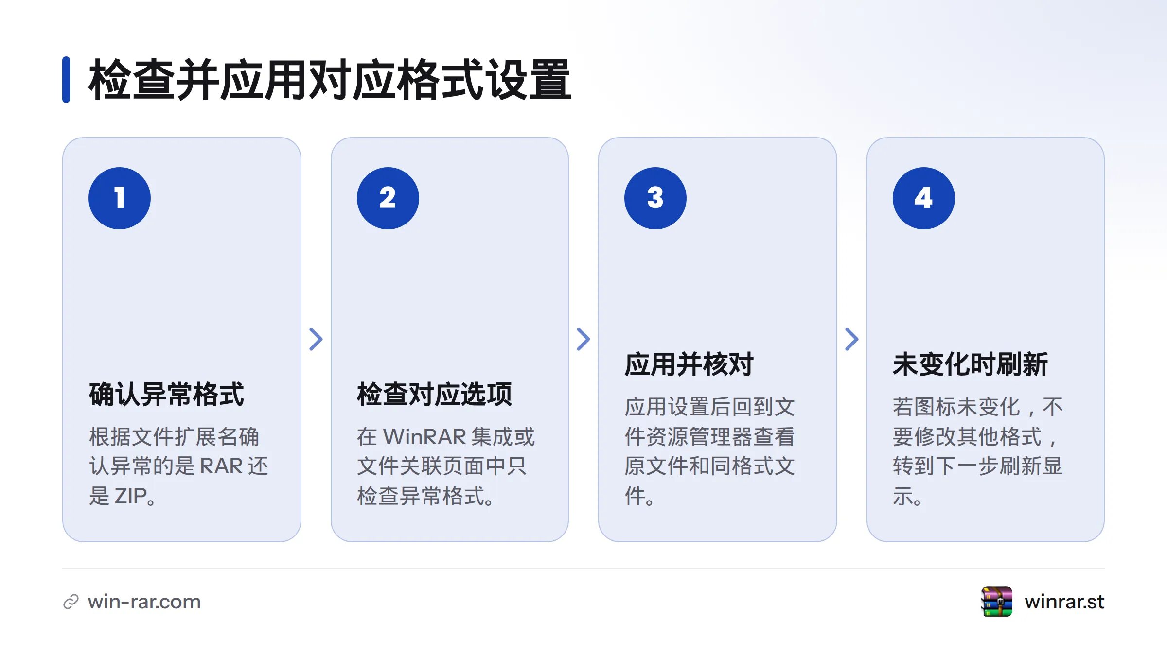先查看文件扩展名对应的格式,再只检查该格式的集成选项,应用设置后回到资源管理器核对图标。