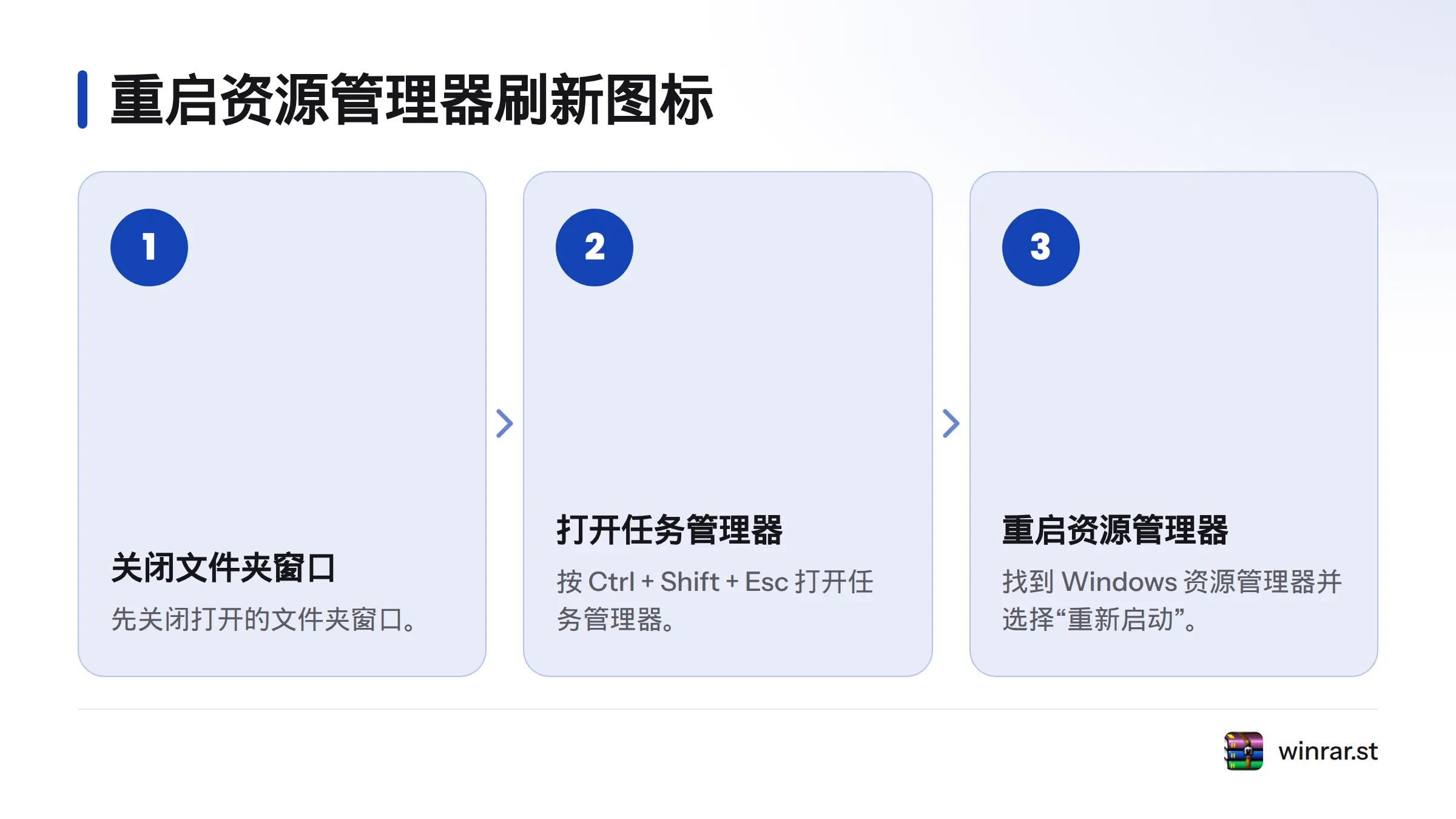 关闭文件夹窗口,使用 Ctrl + Shift + Esc 打开任务管理器,重启 Windows 资源管理器以刷新图标显示。