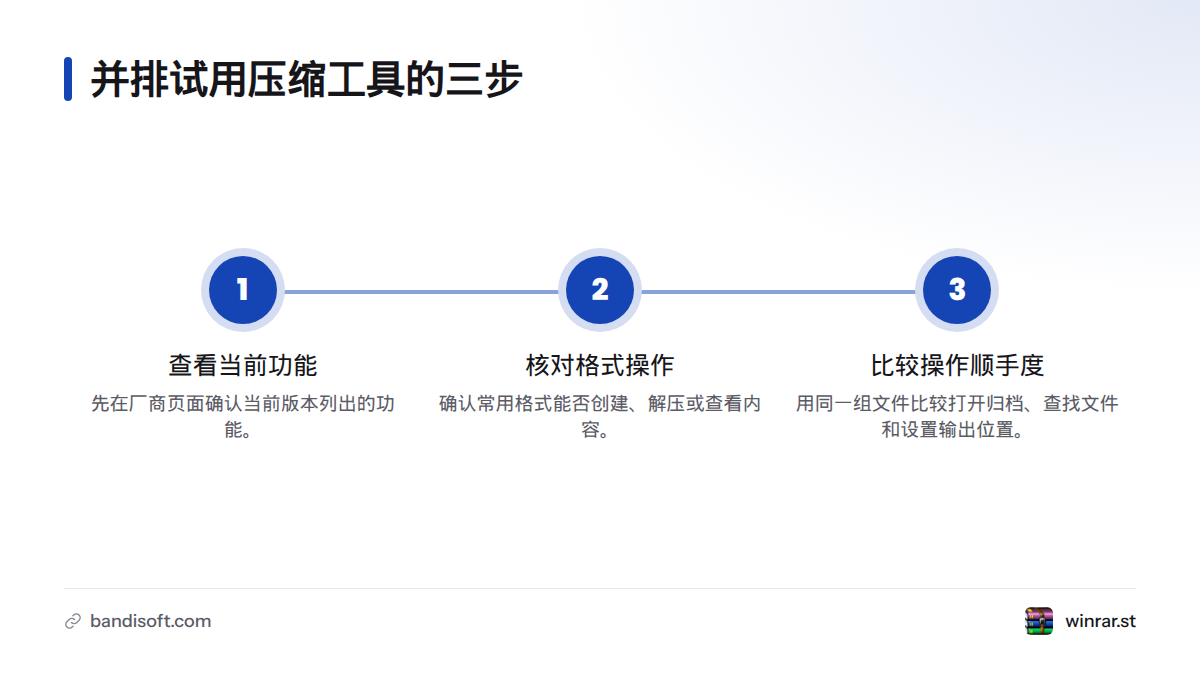 先查阅 Bandizip 当前功能,再核对常用格式的创建、解压和查看能力,最后用同一组文件比较操作是否顺手。