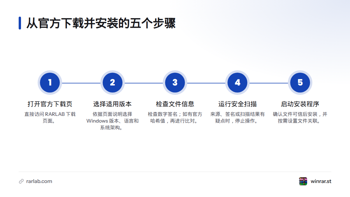 五步流程依次为打开 RARLAB 下载页、选择适用版本、检查签名与哈希、运行安全扫描,以及确认可信后启动安装并设置文件关联。