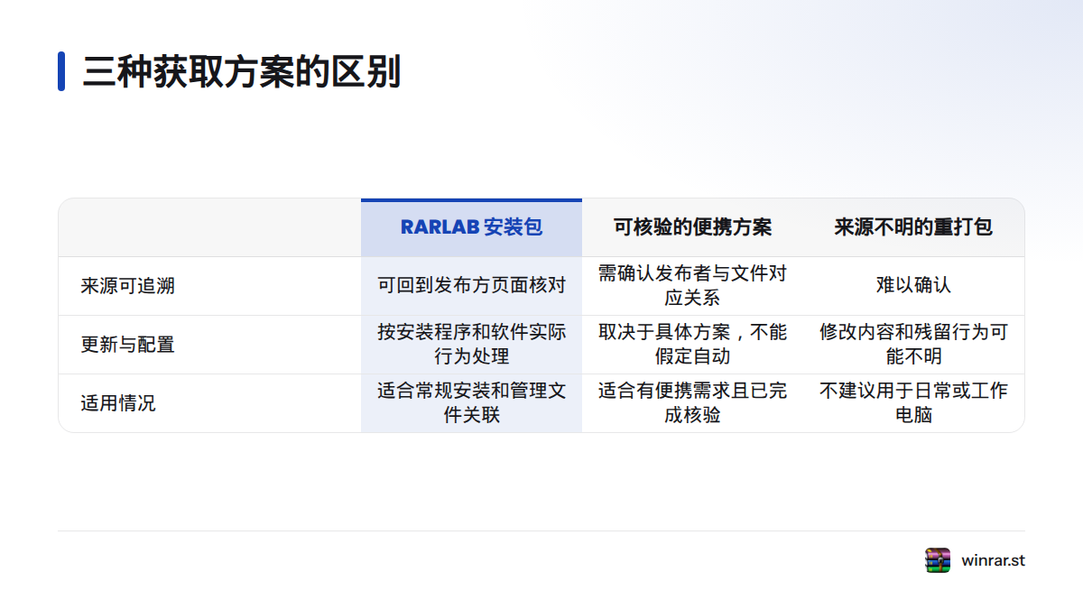 比较从 RARLAB 获取的安装包、来源明确的便携方案和来源不明的第三方重新打包,在来源追溯、更新配置及适用情况上的差异。