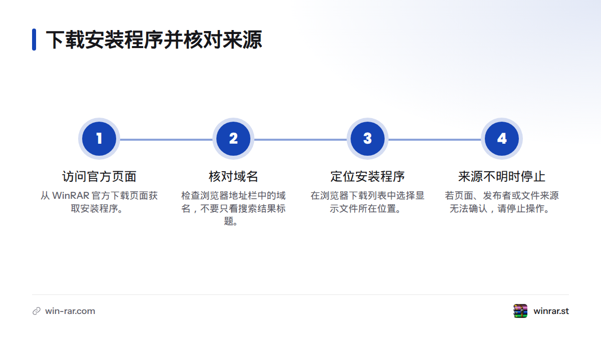 流程依次展示从官方页面下载、核对域名、定位安装程序,以及来源无法确认时停止操作。