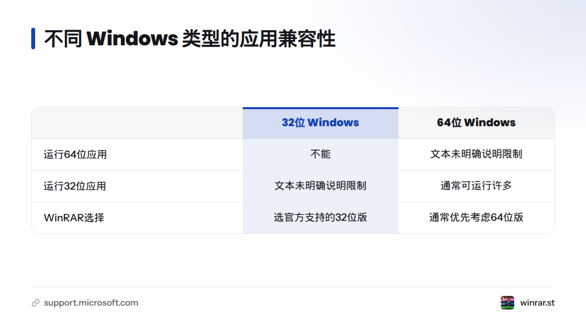 32位 Windows 不能运行64位应用;64位 Windows 通常可运行许多32位应用,选择 WinRAR 时应匹配系统并核对官方兼容说明。