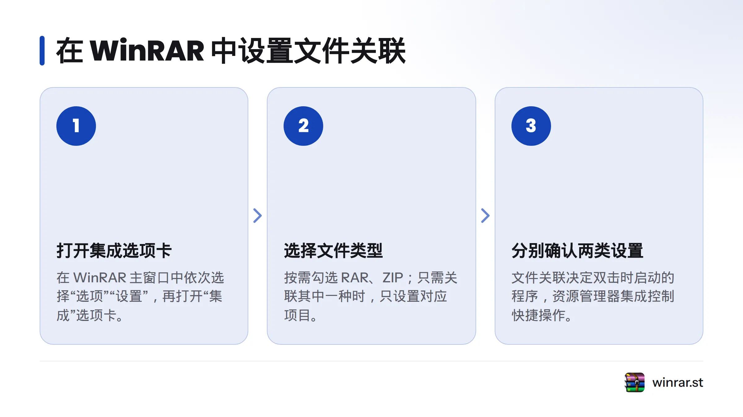设置流程依次为打开 WinRAR 主窗口的集成选项卡、选择需要关联的文件类型,并分别检查文件关联与资源管理器集成。