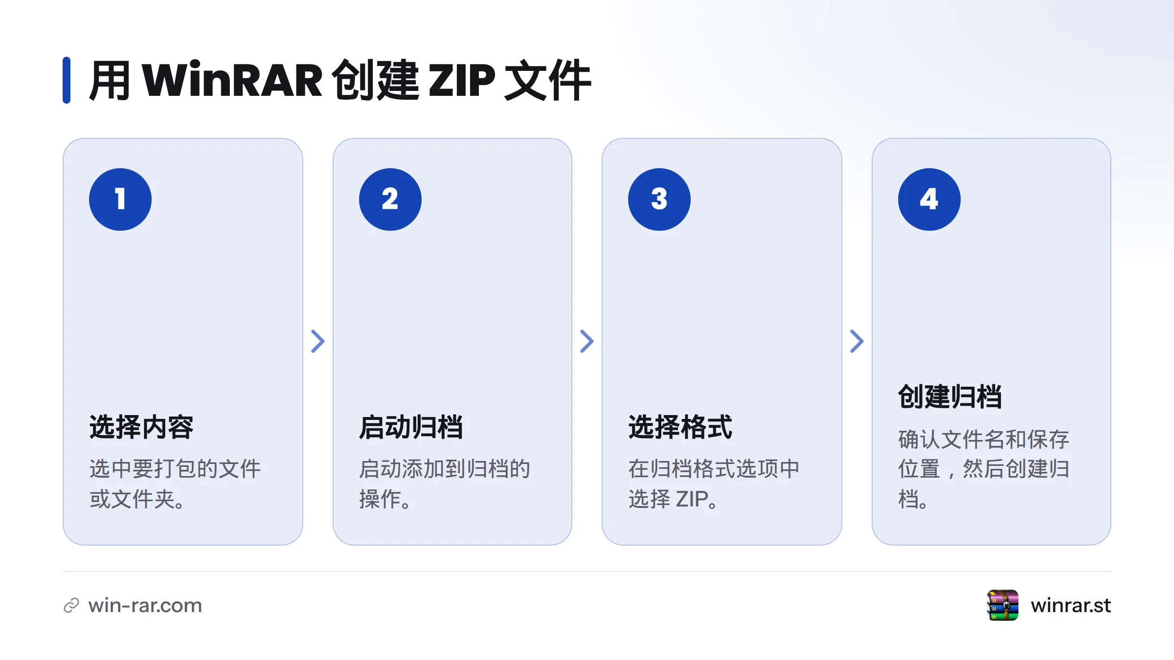 创建 ZIP 归档依次包括选择文件、启动添加到归档、选择 ZIP 格式,以及确认文件名和保存位置后创建。