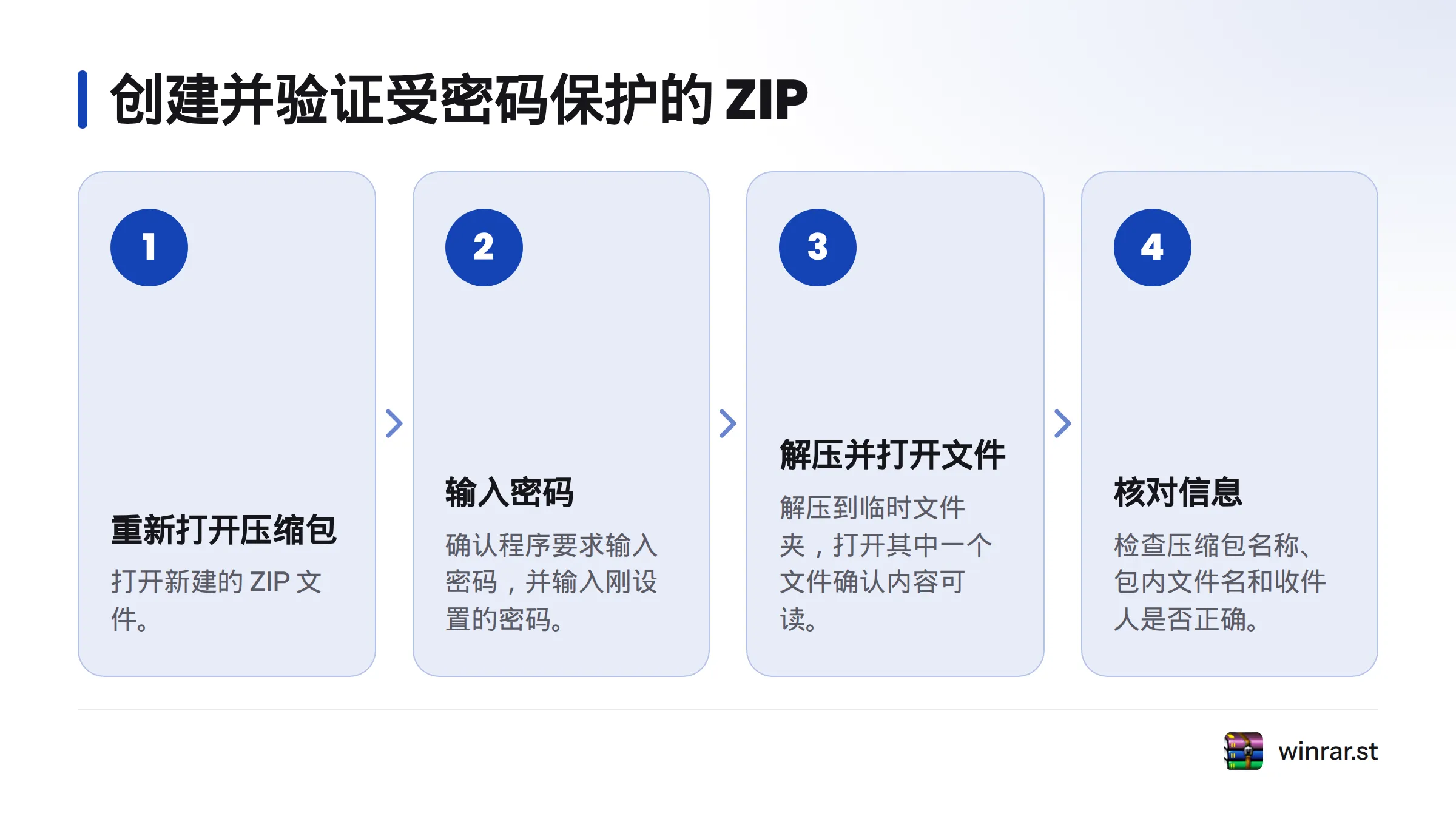按顺序展示创建 ZIP 后的四项检查:重新打开压缩包、输入密码、解压并打开文件、核对名称与收件人。