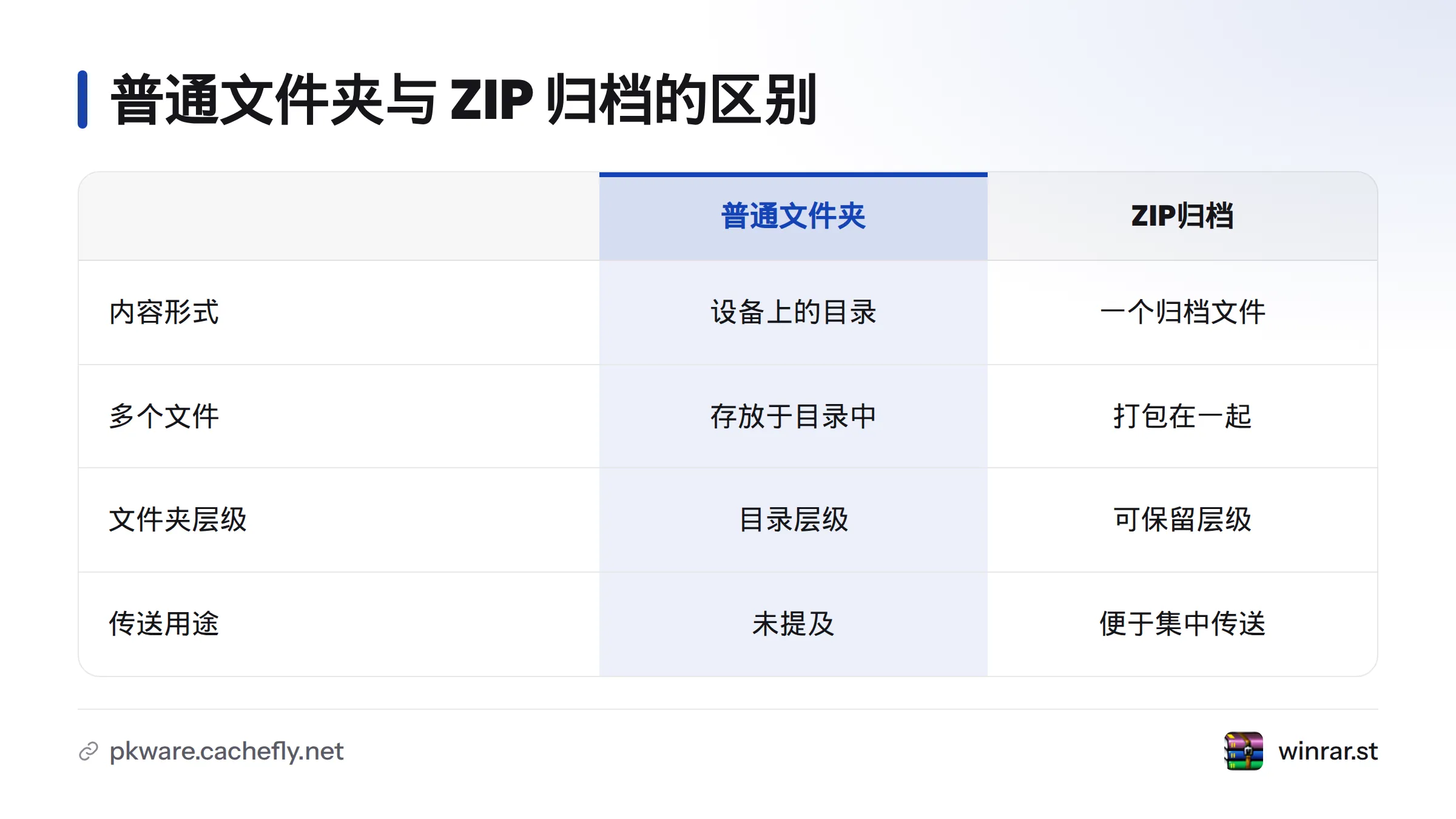 普通文件夹是设备上的目录,ZIP 将多个文件打包为一个归档文件,并可保留文件夹层级。